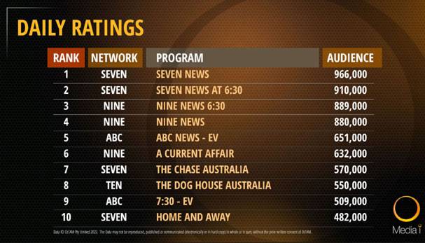 Industry news provided by Mi3, Mediaweek, SMI, Roy Morgan, Nielsen, Oztam.